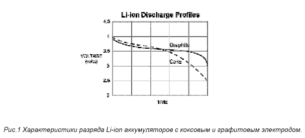 Характеристики разряда Li-ion аккумуляторов с коксовым и графитовым электродом.