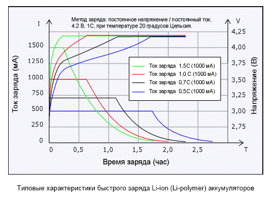 Типовые характеристики быстрого заряда Li-ion (Li-polymer) аккумуляторов
