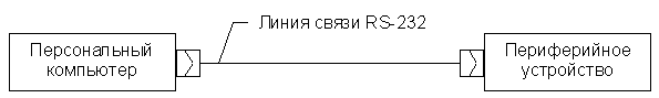Интерфейс RS-232